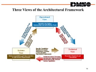 Relating the Mission and Means Framework to DoD Architecture Framework ...