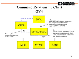 Relating the Mission and Means Framework to DoD Architecture Framework ...