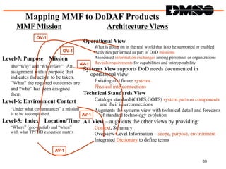 Modular Mission Level Design Document Relating the Mission and Means Framework to DoD Architecture Framework ...
