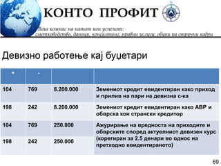 69
Девизно работење кај буџетари
+ -
104 769 8.200.000 Земениот кредит евидентиран како приход
и прилив на пари на девизна с-ка
198 242 8.200.000 Земениот кредит евидентиран како АВР и
обврска кон странски кредитор
104 769 250.000 Ажурирање на вредноста на приходите и
обврските според актуелниот девизен курс
(корегиран за 2.5 денари во однос на
претходно евидентираното)
198 242 250.000
 