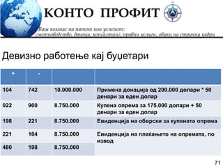 71
Девизно работење кај буџетари
+ -
104 742 10.000.000 Примена донација од 200.000 долари * 50
денари за еден долар
022 900 8.750.000 Купена опрема за 175.000 долари + 50
денари за еден долар
198 221 8.750.000 Евиденција на обврски за купената опрема
221 104 8.750.000 Евиденција на плаќањето на опремата, по
извод
480 198 8.750.000
 