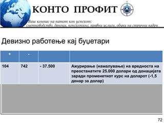 72
Девизно работење кај буџетари
+ -
104 742 - 37.500 Ажурирање (намалување) на вредноста на
преостанатите 25.000 долари од донацијата
заради променетиот курс на доларот (-1,5
денар за долар)
 