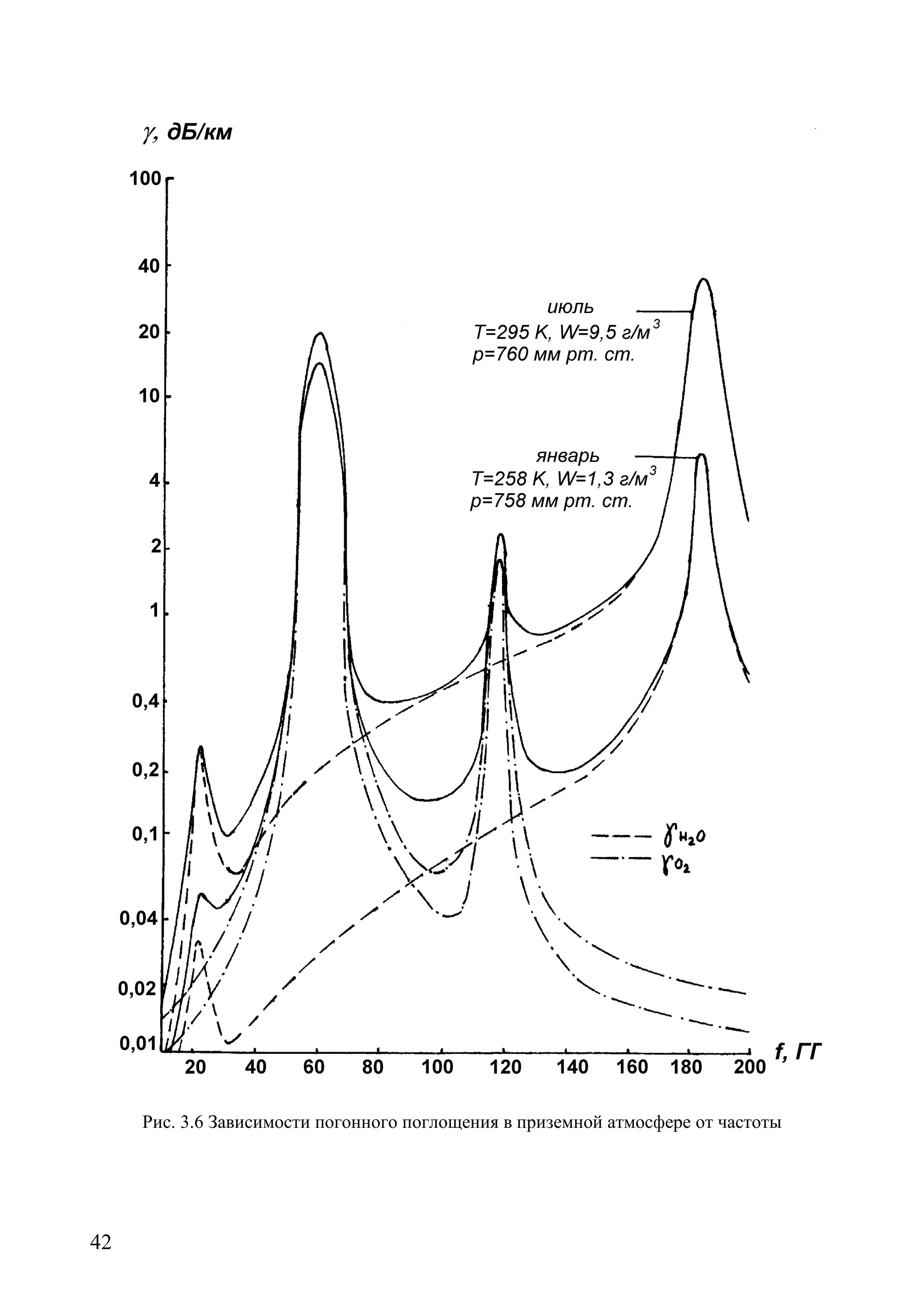 42
Рис. 3.6 Зависимости погонного поглощения в приземной атмосфере от частоты
Copyright ОАО «ЦКБ «БИБКОМ» & ООО «Aгентство Kнига-Cервис»
 
