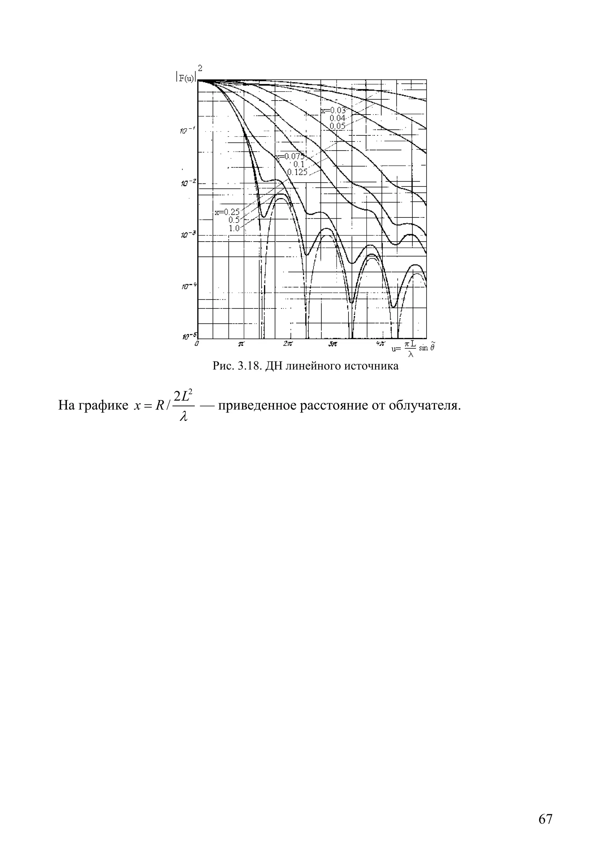 67
Рис. 3.18. ДН линейного источника
На графике
2
2
/
L
x R
λ
= — приведенное расстояние от облучателя.
Copyright ОАО «ЦКБ «БИБКОМ» & ООО «Aгентство Kнига-Cервис»
 