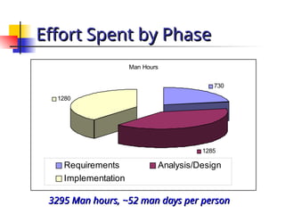 Effort Spent by Phase
Effort Spent by Phase
Man Hours
730
1285
1280
Requirements Analysis/Design
Implementation
3295 Man hours, ~52 man days per person
3295 Man hours, ~52 man days per person
 