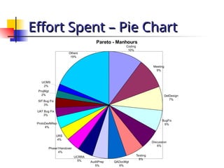 Effort Spent – Pie Chart
Effort Spent – Pie Chart
Pareto - Manhours
Coding
10%
Meeting
9%
DetDesign
7%
BugFix
6%
Discussion
6%
Testing
6%
QADocMgt
6%
AuditPrep
5%
UCRRA
5%
Phase1Handover
4%
URS
4%
ProtoDevNRep
4%
UAT Bug Fix
3%
SIT Bug Fix
3%
ProjMgt
2%
UCMS
2%
Others
19%
 