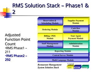 RMS Solution Stack – Phase1 &
RMS Solution Stack – Phase1 &
2
2
RMS1 RMS2 RMS1&2
Multi Language Module
Central Server Module
Reporting Module
Staff Management
Module
Administration
Module
Billing / POS
Module
Tour Agent
Payment Module
Ordering Module
Cash flow
Module
Reservation &
Scheduling Module
Supplier Payment
Module
Restaurant Management
Restaurant Management
System Solution Stack
System Solution Stack
Legend
Adjusted
Adjusted
Function Point
Function Point
Count
Count
•RMS Phase1 –
RMS Phase1 –
211
211
•RMS Phase2 –
RMS Phase2 –
292
292
 