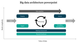 Big data architecture powerpoint
Data pipeline
Staging Access
Ingest
Workflow
management
Hadoop framework
Physical hardware
Data Insight
Processing
Stock
complexity
Value of data
 