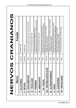 NERVOS CRANIANOS
                               Nervo                                                Função
                                              Sensitivo   Percepção do olfato.
                    I - OLFATÓRIO
                    II - ÓPTICO               Sensitivo   Percepção visual.


                    III - OCULOMOTOR           Motor      Controle da movimentação do globo ocular, da pupila e do cristalino.


                    IV - TROCLEAR              Motor       Controle da movimentação do globo ocular.

                                                          Controle dos movimentos da mastigação (ramo motor);
                    V - TRIGÊMIO               Misto
                                                          Percepções sensoriais da face, seios da face e dentes (ramo sensorial).

                                               Motor       Controle da movimentação do globo ocular.
                    VI - ABDUCENTE
                                                          Controle dos músculos faciais – mímica facial (ramo motor);
                                                Misto
                      VII - FACIAL                        Percepção gustativa no terço anterior da língua (ramo sensorial).

                                              Sensitivo    Percepção postural originária do labirinto (ramo vestibular);
                    VIII - VESTÍBULOCOCLEAR                Percepção auditiva (ramo coclear).
                                                           Percepção gustativa no terço posterior da língua, percepções sensoriais
                                                Misto
                                                                                                                                     http://laboratoriodeanatomia.blogspot.com




                    IX - GLOSSOFARÍNGEO                    da faringe, laringe e palato.

                                                Misto     Percepções sensoriais da orelha, faringe, laringe, tórax e vísceras.
                    X - VAGO                              Inervação das vísceras torácicas e abdominais.
                                               Motor      Controle motor da faringe, laringe, palato, dos músculos
                    XI - ACESSÓRIO                        esternoclidomastóideo e trapézio.

                                               Motor       Controle dos músculos da faringe, da laringe e da língua.
                    XII - HIPOGLOSSO




arn4ldo@gmail.com
 