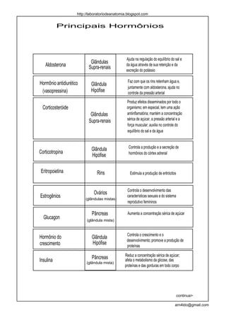 http://laboratoriodeanatomia.blogspot.com


           Principais Hormônios




                                                 Ajuda na regulação do equilíbrio do sal e
                            Glândulas
   Aldosterona             Supra-renais
                                                 da água através de sua retenção e da
                                                 excreção do potássio

Hormônio antidiurético                            Faz com que os rins retenham água e,
                             Glândula
                                                  juntamente com aldosterona, ajuda no
 (vasopressina)              Hipófise             controle da pressão arterial
                                                 Produz efeitos disseminados por todo o
  Corticosteróide                                organismo; em especial, tem uma ação
                            Glândulas            antiinflamatória; mantém a concentração
                           Supra-renais          sérica de açúcar, a pressão arterial e a
                                                 força muscular; auxilia no controle do
                                                 equilíbrio do sal e da água



                             Glândula             Controla a produção e a secreção de
Corticotropina                                    hormônios do córtex adrenal
                             Hipófise

 Eritropoietina                 Rins               Estimula a produção de eritrócitos


                                                 Controla o desenvolvimento das
                              Ovários
Estrogênios              (glândulas mistas)
                                                 características sexuais e do sistema
                                                 reprodutivo femininos

                             Pâncreas             Aumenta a concentração sérica de açúcar
  Glucagon                (glândula mista)


                                                 Controla o crescimento e o
Hormônio do                  Glândula
                                                 desenvolvimento; promove a produção de
crescimento                  Hipófise            proteínas

                                                Reduz a concentração sérica de açúcar;
Insulina                     Pâncreas           afeta o metabolismo da glicose, das
                          (glândula mista)
                                                proteínas e das gorduras em todo corpo




                                                                                        continua>

                                                                                    arn4ldo@gmail.com
 