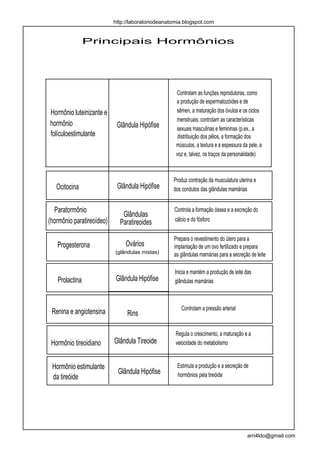 http://laboratoriodeanatomia.blogspot.com


                Principais Hormônios




                                                    Controlam as funções reprodutoras, como
                                                    a produção de espermatozóides e de
Hormônio luteinizante e                             sêmen, a maturação dos óvulos e os ciclos
                                                    menstruais; controlam as características
hormônio                    Glândula Hipófise       sexuais masculinas e femininas (p.ex., a
folículoestimulante                                  distribuição dos pêlos, a formação dos
                                                    músculos, a textura e a espessura da pele, a
                                                    voz e, talvez, os traços da personalidade)



                                                   Produz contração da musculatura uterina e
   Ocitocina                Glândula Hipófise      dos condutos das glândulas mamárias


  Paratormônio                                     Controla a formação óssea e a excreção do
                              Glândulas
(hormônio paratireoídeo)                           cálcio e do fósforo
                             Paratireoides
                                                   Prepara o revestimento do útero para a
   Progesterona                Ovários             implantação de um ovo fertilizado e prepara
                           (glândulas mistas)      as glândulas mamárias para a secreção de leite

                                                    Inicia e mantém a produção de leite das
   Prolactina               Glândula Hipófise       glândulas mamárias



                                                       Controlam a pressão arterial
 Renina e angiotensina          Rins

                                                    Regula o crescimento, a maturação e a
 Hormônio tireoidiano      Glândula Tireoide        velocidade do metabolismo


 Hormônio estimulante                                Estimula a produção e a secreção de
                            Glândula Hipófise        hormônios pela tireóide
 da tireóide




                                                                                         arn4ldo@gmail.com
 