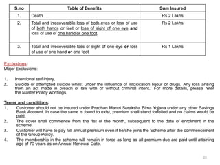 Exclusions:
Major Exclusions:
1. Intentional self injury,
2. Suicide or attempted suicide whilst under the influence of intoxication liqour or drugs, Any loss arising
from an act made in breach of law with or without criminal intent.” For more details, please refer
the Master Policy wordings.
Terms and conditions:
1. Customer should not be insured under Pradhan Mantri Suraksha Bima Yojana under any other Savings
Bank Account. In case the same is found to exist, premium shall stand forfeited and no claims would be
paid.
2. The cover shall commence from the 1st of the month, subsequent to the date of enrolment in the
scheme.
3. Customer will have to pay full annual premium even if he/she joins the Scheme after the commencement
of the Group Policy.
4. The membership in the scheme will remain in force as long as all premium due are paid until attaining
age of 70 years as on Annual Renewal Date.
20
S.no Table of Benefits Sum Insured
1. Death Rs 2 Lakhs
2. Total and irrecoverable loss of both eyes or loss of use
of both hands or feet or loss of sight of one eye and
loss of use of one hand or one foot.
Rs 2 Lakhs
3. Total and irrecoverable loss of sight of one eye or loss
of use of one hand or one foot
Rs 1 Lakhs
 