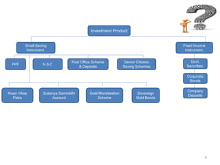 8
Investment Product
Small Saving
Instrument.
Gold Monetisation
Scheme
Kisan Vikas
Patra
Sukanya Samriddhi
Account
PPF
Senior Citizens
Saving Schemes
N.S.C
Post Office Scheme
& Deposits
Sovereign
Gold Bonds
Fixed Income
Instrument.
Govt.
Securities.
Corporate
Bonds
Company
Deposits
 