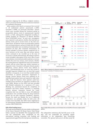 Articles




important subgroup for all eﬃcacy endpoint analyses,
and we now know that beneﬁts from endocrine treatment                                                      Favours                        Favours   Events, n             Hazard ratio          p
                                                                                                           anastrozole                    tamoxifen A      T              (95% CI)
are conﬁned to this group.
  Safety analyses were based on treatment ﬁrst received
                                                                                                                                                       817         887    0·90 (0·82–0·99)      0·025
in all randomised patients (anastrozole n=3092;                 Disease-free survival
tamoxifen n=3094). As previously described,15 adverse                                                                                                  618         702    0·85 (0·76–0·94)      0·003
events were recorded during the treatment period as                                                                                                    538         645    0·81 (0·73–0·91)      0·0004
prespeciﬁed adverse events or spontaneously reported            Time to recurrence
events, or both, subsequently categorised according to                                                                                                 391         494    0·76 (0·67–0·87)      0·0001

Coding Symbols for Thesaurus of Adverse Reaction                                                                                                       424         487    0·86 (0·75–0·98)      0·022
                                                                Time to distant
Terms (COSTART) terms.18 At each visit, investigators           recurrence                                                                             305         357    0·84 (0·72–0·97)      0·022
were required to ask patients whether they had had any
adverse events and to record events on the trial case-          Contralateral                                                                           61         87     0·68 (0·49–0·94)      0·020

report forms. All adverse events occurring while a patient      breast cancer
                                                                                                                                                        50         80     0·60 (0·42–0·85)      0·004
was receiving treatment, and up to 14 days after the study
                                                                                                                                                       629         624    1·00 (0·89–1·12)      0·99
treatment had ended, were recorded (on treatment). After        Death–all causes
treatment (14 days after treatment termination), all                                                                                                   472         477    0·97 (0·86–1·11)      0·7
fracture episodes (a fracture episode comprised one or                                                                                                 350         382    0·91 (0·79–1·05)      0·2
                                                                Death after
more fractures on the same day) and serious adverse             recurrence                                                                             245         269    0·90 (0·75–1·07)      0·2
events continued to be recorded up to the time of
recurrence or death (oﬀ treatment). Recording of adverse        Death without
                                                                                                                                                       279         242    1·12 (0·94–1·33)      0·2
events included a description of the event, date of onset       recurrence                                                                             227         208    1·05 (0·87–1·26)      0·6
and resolution, event intensity (mild, moderate, or severe),
whether the event was serious, event outcome, whether              All patients (ITT)
                                                                   Hormone-receptor-positive patients
the treating physician regarded the event to be treatment-
related, and any action taken (eg, further treatment or                                 0·4            0·6         0·8       1·0    1·2        1·5           2·0
diagnostic tests). Consistent with good clinical practice                                                    Hazard ratio and 95% CI
deﬁnitions, serious adverse events were deﬁned as
death, a life-threatening event, an event that caused or       Figure 2: Eﬃcacy endpoints for all patients and hormone-receptor-positive patients
extended long-term hospital care, an event that caused         A=anastrozole. T=tamoxifen. ITT=intention-to-treat.
disability or incapacity, or an event that needed medical
intervention to prevent permanent impairment or                                              30                                                                                        29·9%
                                                                                                      Tamoxifen
damage. Serious adverse events were analysed on an                                                    Anastrozole
individual (per) patient basis and reported as odds ratios
                                                                                             25
(OR), except for fractures where patients could have                                                                                                                                   25·8%
multiple events and these are reported as incidence rate
                                                                                             20
ratios (IRR). Women on the ATAC trial were provided
                                                                              Patients (%)




                                                                                                                                          16·4%
with blinded medication for a maximum of 5 years.
                                                                                             15
Blinding was maintained beyond the completion of
treatment and hence further treatment or switching
                                                                                             10                                            13·9%
between primary treatments beyond the 5-year
completion date was not likely to occur. All additional
medications were recorded during the drug treatment                                           5

period, but not after treatment completion. However,                                                           Absolute diﬀerence           2·5%                                         4·1%
because the study was blinded, the use of additional                                          0
                                                                                                  0    1         2        3          4             5         6            7        8            9
medications was probably similar for both arms. All
p values were two-sided. The ATAC trial is registered as                                                                             Follow-up (years)
                                                                  Number at risk
an International Standard Randomised Controlled Trial,            Tamoxifen      2598                 2516     2400      2306       2196      2075       1896            1711    1396        547
number ISRCTN18233230.                                            Anastrozole    2618                 2541     2453      2361       2278      2159       1995            1801    1492        608


Role of the funding source                                     Figure 3: Kaplan-Meier prevalence curves for disease-free survival (DFS) in hormone-receptor-positive
The study was developed by the new studies working party       patients
of the Cancer Research UK Breast Cancer Trials Group
before a sponsor was identiﬁed. The management of the          The independent statistician (JC) had full access to the
trial has subsequently been coordinated by the                 data, and was responsible for providing regular
international steering committee with funding and              information to the independent data monitoring
organisational support from the trial sponsor, AstraZeneca.    committee. The sponsor had access to all data except the


http://oncology.thelancet.com Vol 9 January 2008                                                                                                                                                      47
 