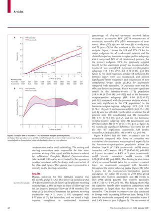 Articles




                                                                                                                                   (percentage of allocated treatment received before
        A                             30        Tamoxifen                                                                          recurrence: anastrozole 88% (12 559 women-years of
                                                Anastrozole
                                                                                                                                   treatment), tamoxifen 87% (12 113 women-years of treat-
                                      25
                                                                                                                                   ment). Mean (SD) age was 64 years (9) at study entry
                                                                                                                     21·8%
                                                                                                                                   and 72 years (9) for the survivors at the time of this
                                      20                                                                                           analysis. Figure 2 shows the HR and 95% CI for the
                                                                                                                                   major endpoints for all randomised patients and the
            Patients (%)




                                      15                                                                               17·0%       clinically important hormone-receptor-positive subgroup,
                                                                                     12·5%
                                                                                                                                   which comprised 84% of all randomised patients. For
                                      10                                                                                           the primary endpoint, DFS, the previously reported
                                                                                     9·7%                                          beneﬁt for the anastrozole group8 was maintained after
                                       5                                                                                           treatment was completed (hormone-receptor-positive
                                                                                                                                   subgroup HR 0∙85 [95% CI 0∙76–0∙94], p=0∙003;
                                                         Absolute diﬀerence          2·8%                              4·8%
                                       0                                                                                           ﬁgure 3). For other endpoints, similar HR to those in the
                                            0    1        2         3          4          5          6    7      8             9   previous report were also maintained, and showed
                                                                                   Follow-up (years)
     Number at risk                                                                                                                signiﬁcantly lower recurrence and occurrences of new
     Tamoxifen    2598                          2516     2400     2306        2196       2075     1896   1711   1396       547
     Anastrozole 2618                           2541     2453     2361        2278       2159     1995   1801   1492       608
                                                                                                                                   contralateral breast cancer (CLBC) for anastrozole
                                                                                                                                   compared with tamoxifen. Of particular note was the
        B                             4·0       Tamoxifen                                                                          eﬀect on distant recurrence, which was now signiﬁcant
                                                Anastrozole
                                                                                                                                   overall in the intention-to-treat (ITT) population
                                                                                                                                   (HR 0∙86 [0∙75–0∙98], p=0∙022) and in the hormone-
                                      3·0                                                                                          receptor-positive subgroup (HR 0∙84 [0∙72–0∙97],
            Annual hazard rates (%)




                                                                                                                                   p=0∙022) compared with the previous analysis where it
                                                                                                                                   was only signiﬁcant in the ITT population.8 In the
                                      2·0                                                                                          hormone-receptor-negative subgroup, DFS (HR 1∙02
                                                                                                                                   [0∙78–1∙33], p=0∙9) and recurrence (HR 0∙96 [0∙71–1∙29],
                                                                                                                                   p=0∙8) were not aﬀected. Deaths after recurrence for all
                                      1·0                                                                                          patients were 350 (anastrozole) and 382 (tamoxifen;
                                                                                                                                   HR 0∙91 [0∙79–1∙05], p=0∙2), and for the hormone-
                                                                                                                                   receptor-positive subgroup were 245 (anastrozole) and
                                       0                                                                                           269 (tamoxifen; HR 0∙90 [0∙75–1∙07], p=0∙2; ﬁgure 2).
                                            0    1        2         3          4          5          6    7      8             9   No statistically signiﬁcant diﬀerence was noted for OS
                                                                                   Follow-up (years)                               (for the ITT population: anastrozole, 629 deaths;
                                                                                                                                   tamoxifen, 624 deaths; HR 1∙00 [0∙89–1∙12], p=0∙99).
Figure 4: Curves for time to recurrence (TTR) in hormone-receptor-positive patients                                                  Figure 4 shows that the lower recurrence rate for
(A) Kaplan-Meier prevalence curves and (B) smoothed hazard rate curves for time to recurrence. Plots are                           anastrozole compared with those on tamoxifen was
smoothed with an Epanechinikov kernel with bandwidth chosen by cross validation.
                                                                                                                                   maintained after treatment was completed, especially for
                                                                                                                                   the hormone-receptor-positive population where the
                                                       randomisation codes until unblinding. The writing and                       absolute beneﬁt of 2∙8% (anastrozole, n=245 events;
                                                       steering committees were responsible for data inter-                        tamoxifen, n=312 events; HR 0·77 [0·65–0·91], p=0·002)
                                                       pretation, writing of the report, and the decision to submit                at 5 years increased to 4∙8% at 9 years (anastrozole,
                                                       for publication. Complete Medical Communications                            n=391 events, tamoxifen, n=494 events; HR
                                                       (Macclesﬁeld, UK)—who were funded by the sponsor—                           0·76 [0·67–0·87], p=0·0001). This ﬁnding is also shown
                                                       provided assistance with the design and construction of                     clearly as annual hazard rates for recurrence remained
                                                       the tables and ﬁgures. The sponsor was represented in a                     lower on anastrozole compared with tamoxifen
                                                       minority on the steering committee.                                         throughout the entire follow-up period (ﬁgure 4B). After
                                                                                                                                   5 years, for the hormone-receptor-positive patient
                                                       Results                                                                     population, we noted 146 events in 2159 (7%) at-risk
                                                       Median follow-up for this extended analysis was                             patients who received anastrozole and 182 events in
                                                       100 months (range 0–126). This follow-up included a total                   2075 (9%) at-risk patients who received tamoxifen
        See Online for webtable                        of 46 202 women-years of follow-up for patients receiving                   (HR 0∙75 [0∙61–0∙94], p=0∙01). This ﬁnding shows that
                                                       monotherapy; a 38% increase in years of follow-up over                      the carryover beneﬁt after treatment completion with
                                                       the last analysis (median follow-up of 68 months). The                      anastrozole is larger than that known to exist after
                                                       mean (SD) duration of treatment for patients receiving                      tamoxifen.3 The distant recurrence rates also continued
                                                       anastrozole was 4∙11 years (1∙65) compared with                             to diverge with increasing follow-up time, being 1∙3%
                                                       3∙97 years (1∙71) for tamoxifen, and we noted a high                        lower for anastrozole compared with tamoxifen at year 5
                                                       reported compliance to randomised treatment                                 and 2∙4% lower at year 9 (ﬁgure 5). The occurrence of


48                                                                                                                                                   http://oncology.thelancet.com Vol 9 January 2008
 