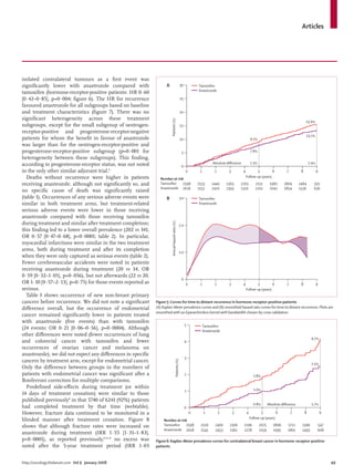 Articles




isolated contralateral tumours as a ﬁrst event was
signiﬁcantly lower with anastrozole compared with                  A                                   30            Tamoxifen
                                                                                                                     Anastrozole
tamoxifen (hormone-receptor-positive patients: HR 0∙60
[0∙42–0∙85], p=0∙004; ﬁgure 6). The HR for recurrence                                                  25
favoured anastrozole for all subgroups based on baseline
and treatment characteristics (ﬁgure 7). There was no                                                  20
signiﬁcant heterogeneity across these treatment




                                                                       Patients (%)
                                                                                                                                                                                                     15·6%
subgroups, except for the small subgroup of oestrogen-                                                 15
receptor-positive and progesterone-receptor-negative
                                                                                                                                                                                                     13·2%
patients for whom the beneﬁt in favour of anastrozole                                                  10                                                    9·1%
was larger than for the oestrogen-receptor-positive and
progesterone-receptor-positive subgroup (p=0∙001 for                                                    5                                                    7·8%
heterogeneity between these subgroups). This ﬁnding,
according to progesterone-receptor status, was not noted                                                                        Absolute diﬀerence           1·3%                                        2·4%
                                                                                                        0
in the only other similar adjuvant trial.9                                                                   0        1          2        3          4          5          6           7         8              9
  Deaths without recurrence were higher in patients            Number at risk
                                                                                                                                                         Follow-up (years)
receiving anastrozole, although not signiﬁcantly so, and       Tamoxifen    2598                                     2533      2440      2363     2263           2151       1982     1809       1484        591
                                                               Anastrozole 2618                                      2551      2470      2393     2320           2201       2042     1854       1536        636
no speciﬁc cause of death was signiﬁcantly raised
(table 1). Occurrences of any serious adverse events were          B                                   3·0           Tamoxifen
similar in both treatment arms, but treatment-related                                                                Anastrozole
serious adverse events were lower in those receiving
anastrozole compared with those receiving tamoxifen
during treatment and similar after treatment completion;
                                                                       Annual hazard rates (%)




                                                                                                   2·0
this ﬁnding led to a lower overall prevalence (202 vs 341,
OR 0∙57 [0∙47–0∙68], p<0∙0001; table 2). In particular,
myocardial infarctions were similar in the two treatment
arms, both during treatment and after its completion
                                                                                                   1·0
when they were only captured as serious events (table 2).
Fewer cerebrovascular accidents were noted in patients
receiving anastrozole during treatment (20 vs 34, OR
0∙59 [0∙32–1∙05], p=0∙056), but not afterwards (22 vs 20,
                                                                                                        0
OR 1∙10 [0∙57–2∙13], p=0∙75) for those events reported as                                                    0        1          2        3          4           5         6           7         8              9
serious.                                                                                                                                                 Follow-up (years)
  Table 3 shows occurrence of new non-breast primary
cancers before recurrence. We did not note a signiﬁcant      Figure 5: Curves for time to distant recurrence in hormone-receptor-positive patients
diﬀerence overall, but the occurrence of endometrial         (A) Kaplan-Meier prevalence curves and (B) smoothed hazard rate curves for time to distant recurrence. Plots are
                                                             smoothed with an Epanechinikov kernel with bandwidth chosen by cross validation.
cancer remained signiﬁcantly lower in patients treated
with anastrozole (ﬁve events) than with tamoxifen
                                                                                                             5            Tamoxifen
(24 events; OR 0∙21 [0∙06–0∙56], p=0∙0004). Although                                                                      Anastrozole
other diﬀerences were noted (fewer occurrences of lung
                                                                                                                                                                                                          4·2%
and colorectal cancer with tamoxifen and fewer                                                               4
occurrences of ovarian cancer and melanoma on
anastrozole), we did not expect any diﬀerences in speciﬁc
                                                                                                             3
cancers by treatment arm, except for endometrial cancer.
                                                                                        Patients (%)




                                                                                                                                                                                                          2·5%
Only the diﬀerence between groups in the numbers of
patients with endometrial cancer was signiﬁcant after a                                                      2                                                 1·8%
Bonferroni correction for multiple comparisons.
  Predeﬁned side-eﬀects during treatment (or within                                                                                                            1·0%
                                                                                                             1
14 days of treatment cessation) were similar to those
published previously8 in that 5740 of 6241 (92%) patients
                                                                                                                                                               0·8%        Absolute diﬀerence             1·7%
had completed treatment by that time (webtable).                                                             0
However, fracture data continued to be monitored in a                                                            0        1          2        3          4          5          6           7         8              9
blinded manner after treatment cessation. Figure 8                                                                                                           Follow-up (years)
                                                                  Number at risk
shows that although fracture rates were increased on              Tamoxifen    2598                                   2516       2400     2306       2196           2075      1896      1711     1396           547
                                                                  Anastrozole 2618                                    2541       2453     2361       2278           2159      1995      1801     1493           608
anastrozole during treatment (IRR 1∙55 [1∙31–1∙83],
p<0∙0001), as reported previously,8,13,14 no excess was      Figure 6: Kaplan-Meier prevalence curves for contralateral breast cancer in hormone-receptor-positive
noted after the 5-year treatment period (IRR 1∙03            patients


http://oncology.thelancet.com Vol 9 January 2008                                                                                                                                                                        49
 
