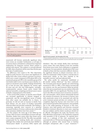 Articles




                                               Anastrozole          Tamoxifen                                                    4            Anastrozole
                                               (n=3092)             (n=3094)
                                                                                                                                              Tamoxifen
  Total                                        292 (9)              288 (9)




                                                                                             Annual fracture episode rates (%)
  Head and neck                                  12 (0·4)              5 (0·2)
                                                                                                                                 3
  Upper gastrointestinal                          8 (0·3)              6 (0·2)
  Colorectal                                     56 (2)              36 (1)
  Lung                                           42 (1)               24 (0·8)
  Skin (non-melanoma)                            96 (3)             107 (3)                                                      2

  Melanoma                                        8 (0·3)             18 (0·6)
  Ovary                                          12 (0·4)            26 (0·8)
  Endometrium*                                    5 (0·2)             24 (0·8)                                                   1
  Cervix                                          2 (0·1)              6 (0·2)
  Kidney or bladder                              17 (0·5)             15 (0·5)
  Leukaemia, lymphoma, or myeloma                22 (0·7)             19 (0·6)                                                   0
  Other                                          37 (1·2)             32 (1)                                                         0    1         2        3       4         5       6      7       8        9
                                                                                     Number at risk                                                                 Follow-up (years)
 Data are patients, n (%). *Includes uterine cancers not speciﬁed as cervix.         Tamoxifen                                           2976     2824      2699   2572     2419      2208   2000    1645   659
                                                                                     Anastrozole                                         2984     2859      2745   2640     2496      2306   2077    1713   702
 Table 3: New primary cancers at non-breast cancer sites before
 recurrence (safety population)
                                                                                 Figure 8: Fracture episode* rates throughout the study
                                                                                 *A fracture episode comprised one or more fractures on the same day. Fractures occurring after recurrence are not
                                                                                 included because patients were censored after recurrence and fractures were not recorded.
anastrozole will become statistically signiﬁcant when
more events are recorded. Furthermore, as all types of
recurrence (local, contralateral, or distant) have important                     elsewhere,3 they also include deaths from non-breast-
implications for long-term survival, future analysis is                          cancer causes, thus some dilution of the true mortality
awaited with interest. This analysis is currently planned                        from breast cancer exists. Such a deﬁnition is a pragmatic
for 2010, when all patients will be more than 10 years past                      one because, for many patients, identiﬁcation of the cause
their date of randomisation.                                                     of death in those who have recurred is diﬃcult. However,
  No diﬀerences were noted in OS. This observation                               the signiﬁcant decrease in distant recurrence seen in
might be partly because of an excess (not signiﬁcant) of                         ATAC for anastrozole is likely to lead to a real decrease in
deaths from other causes without a previous recurrence,                          breast-cancer deaths, as has been reported in the
which were a major component of OS (about 44% in the                             tamoxifen overview3 and most adjuvant trials.
anastrozole group and 39% in the tamoxifen group of the                             The safety proﬁle for anastrozole established at
total deaths [table 1] were non-breast-cancer deaths). In a                      68 months’ median follow-up8,15 has been conﬁrmed.
report on non-breast cancer deaths, ﬁndings showed that                          The increased yearly fracture episode rate noted during
for at least 10 years after diagnosis for women aged                             treatment (2∙93% vs 1∙90%, a 55% relative increase) did
50 years and over who had node-negative, oestrogen-                              not continue into the post-treatment follow-up period,
receptor-positive primary breast cancer treated with                             where the rate on anastrozole was very similar to that with
adjuvant tamoxifen, competing non-breast-cancer causes                           tamoxifen (IRR 1∙03, non signiﬁcant). Therefore, by con-
of deaths comprised most of the deaths.21                                        trast to the eﬀect on breast-cancer recurrence of anastro-
  In the current ATAC analysis, no speciﬁc cause of death                        zole and tamoxifen, which extend substantially beyond
was increased signiﬁcantly in patients assigned to                               the cessation of treatment, the increase in fracture rates
anastrozole, and the non-signiﬁcant excess of deaths                             with anastrozole seems to be associated only with the
from other causes was probably due to chance. In                                 active treatment period and does not continue after its
particular, we did not note an increase in deaths from                           completion (ﬁgure 8). Fracture rates were lower in the
heart disease, nor any excess of incident myocardial                             post-treatment period for both treatments, most probably
infarction (fatal and non-fatal combined). This ﬁnding is                        due to the under-reporting of fractures at this time.
reassuring, especially since concerns of a potential                             However, since both patients and clinicians remained
increased incidence of serious cardiovascular events with                        blinded to treatment allocation in most cases, reporting
other aromatase inhibitors have been raised.6,9,10                               bias was unlikely, and the relative incidences should not
  For this analysis, the mean age at last follow-up was                          be aﬀected. Throughout the study, hip fractures were
72 years. Risk of serious comorbidities increases with age.                      little aﬀected by anastrozole (1∙6% of patients) compared
Therefore, deaths from causes other than breast cancer                           with tamoxifen (1∙4% of patients). As reported previ-
were a major component for OS. This eﬀect was partially                          ously in a substudy of this trial, anastrozole was
compensated for by studying deaths after recurrence.                             associated with a 6–7% bone loss during active treatment,
Although these deaths have previously been labelled as                           although no patients with normal bone at baseline
“breast-cancer deaths” in previous ATAC reports and                              developed osteoporosis after 5 years’ treatment.22,23


http://oncology.thelancet.com Vol 9 January 2008                                                                                                                                                                   51
 