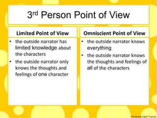 The Daring English Teacher
3rd Person Point of View
Limited Point of View
• the outside narrator has
limited knowledge about
the characters
• the outside narrator only
knows the thoughts and
feelings of one character
Omniscient Point of View
• the outside narrator knows
everything
• the outside narrator knows
the thoughts and feelings of
all of the characters
 