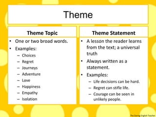 The Daring English Teacher
Theme
Theme Topic
• One or two broad words.
• Examples:
– Choices
– Regret
– Journeys
– Adventure
– Love
– Happiness
– Empathy
– Isolation
Theme Statement
• A lesson the reader learns
from the text; a universal
truth
• Always written as a
statement.
• Examples:
– Life decisions can be hard.
– Regret can stifle life.
– Courage can be seen in
unlikely people.
 