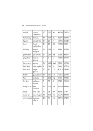 28 Maria Helena de Moura Neves
e-mail correio 177 232 409 43,28% 56,72%
eletrônico
franchising franquia 424 458 882 48,07% 51,93%
freezer congelador 45 26 71 63,38% 36,62%
front frente 214 23 237 90,30% 9,70%
de batalha
full time tempo 18 163 181 9,94% 90,06%
integral
gentleman cavalheiro 43 255 298 14,43% 85,57%
grapefruit toranja, 9 4 13 69,23% 30,77%
toronja
happening evento 34 4834 4868 0,70% 99,30%
hard disk disco rígido 8 313 321 2,49% 97,51%
hardrock roque 57 82 139 41,01% 58,99%
pesado
hobby passatempo 404 136 540 74,81% 25,19%
host anfitrião 8 564 572 1,40% 98,60%
hot-dog cachorro- 7 75 82 8,54% 91,46%
quente
living roon sala 60 106 166 36,14% 63,86%
de estar
lobby ante-sala 915 74 989 92,52% 7,48%
make-up maquilagem 32 160 192 16,67% 83,33%
open market mercado 283 59 342 82,75% 17,25%
aberto
 