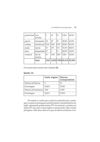 A realidade da incorporação... 29
pocket book livro 1 18 19 5,26% 94,74%
de bolso
popart arte popular 30 48 78 38,46% 61,54%
ranking classificação 2116 2041 4157 50,90% 49,10%
replay reprise 33 139 172 19,19% 80,81%
timer temporizador 17 4 21 80,95% 19,05%
weekend fim-de- 91 1198 1289 7,06% 92,94%
semana
TTTTTotalotalotalotalotal 52475247524752475247 1259212592125921259212592 1783917839178391783917839 29,41%29,41%29,41%29,41%29,41% 70,59%70,59%70,59%70,59%70,59%
Um resumo desta amostra está no Quadro 3A3A3A3A3A :
Quadro 3AQuadro 3AQuadro 3AQuadro 3AQuadro 3A
Grafia originalGrafia originalGrafia originalGrafia originalGrafia original PalavrasPalavrasPalavrasPalavrasPalavras
correspondentescorrespondentescorrespondentescorrespondentescorrespondentes
Número de Palavras 9 27
Porcentagem 25,00% 75,00%
Número de Ocorrências 5247 12592
Porcentagem 29,41% 70,59%
Novamente se verifica que as palavras traduzidas para o portu-
guês, ou palavras portuguesas semanticamente correspondentes às do
inglês, representam grande maioria (75% da amostra), e, portanto, em
apenas 25% dos casos a forma inglesa é a que prevalece sobre a forma
portuguesa. Além disso, observa-se que, no total de ocorrências, a for-
 