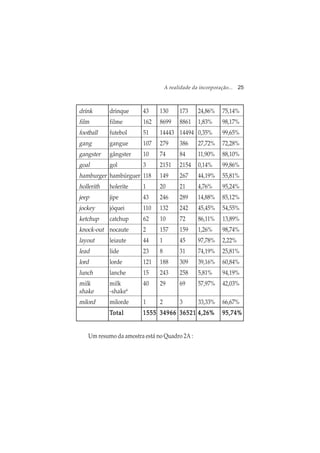 A realidade da incorporação... 25
drink drinque 43 130 173 24,86% 75,14%
film filme 162 8699 8861 1,83% 98,17%
football futebol 51 14443 14494 0,35% 99,65%
gang gangue 107 279 386 27,72% 72,28%
gangster gângster 10 74 84 11,90% 88,10%
goal gol 3 2151 2154 0,14% 99,86%
hamburger hambúrguer 118 149 267 44,19% 55,81%
hollerith holerite 1 20 21 4,76% 95,24%
jeep jipe 43 246 289 14,88% 85,12%
jockey jóquei 110 132 242 45,45% 54,55%
ketchup catchup 62 10 72 86,11% 13,89%
knock-out nocaute 2 157 159 1,26% 98,74%
layout leiaute 44 1 45 97,78% 2,22%
lead lide 23 8 31 74,19% 25,81%
lord lorde 121 188 309 39,16% 60,84%
lunch lanche 15 243 258 5,81% 94,19%
milk milk 40 29 69 57,97% 42,03%
shake -shake6
milord milorde 1 2 3 33,33% 66,67%
TTTTTotalotalotalotalotal 15551555155515551555 3496634966349663496634966 3652136521365213652136521 4,26%4,26%4,26%4,26%4,26% 95,74%95,74%95,74%95,74%95,74%
Um resumo da amostra está no Quadro 2A :
 