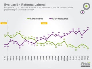41
44
40 41
45 46
40
38 38 39
37
32 32 31
34 34
33
29
32 32
35
29 30 28
25
28
31
29
26
31-Dic
09-Ene
16-Ene
23-Ene
30-Ene
06-Feb
13-Feb
20-Feb
27-Feb
06-Mar
13-Mar
20-Mar
27-Mar
02-Abr
10-Abr
17-Abr
24-Abr
30-Abr
08-May
15-May
23-May
29-May
05-Jun
12-Jun
19-Jun
26-Jun
03-Jul
10-Jul
17-Jul
% De acuerdo % En desacuerdo
Evaluación Reforma Laboral
En general, ¿Ud. está de acuerdo o en desacuerdo con la reforma laboral
presentada por Michelle Bachelet?
2014 2015
 