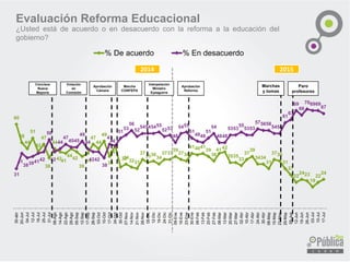 60
48
44
51
42
47
38
44
4241
44
42
39
41
47
44
49
39
46
3234
3231
37
3536
34
3737
39
3736
414041
39
36
4142
3535
33
37
39
3434
31
3736
31
27
22
2423
19
22
24
30-abr
20-Jun
04-Jul
12-Jul
18-Jul
25-Jul
31-Jul
08-Ago
14-Ago
22-Ago
29-Ago
05-Sep
12-Sep
17-Sep
26-Sep
03-Oct
10-Oct
17-Oct
24-Oct
30-Oct
07-Nov
14-Nov
21-Nov
28-Nov
05-Dic
12-Dic
19-Dic
24-Dic
31-Dic
09-Ene
16-Ene
23-Ene
30-Ene
06-Feb
13-Feb
20-Feb
27-Feb
06-Mar
13-Mar
20-Mar
27-Mar
02-Abr
10-Abr
17-Abr
24-Abr
30-Abr
08-May
15-May
23-May
29-May
05-Jun
12-Jun
19-Jun
26-Jun
03-Jul
10-Jul
17-Jul
% De acuerdo % En desacuerdo
Evaluación Reforma Educacional
¿Usted está de acuerdo o en desacuerdo con la reforma a la educación del
gobierno?
Cónclave
Nueva
Mayoría
Votación
en
Comisión
Aprobación
Cámara
Marcha
CONFEPA
Interpelación
Ministro
Eyzaguirre
2014 2015
Aprobación
Reforma
Marchas
y tomas
Paro
profesores
 