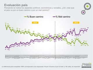 La diferencia para completar 100% corresponde a las respuestas ‘Ni por el bueno ni por el malo’ y ‘No sabe, no responde’
Evaluación país
Pensando en todos los aspectos políticos, económicos y sociales, ¿Ud. cree que
el país va por un buen camino o por un mal camino?
78
65
76
72
66
60
65
61
58
55
64
56
62
54
5657
53
61
5555
59
52
4849
55
484746
5049
46
42
46
39
42
4445
41
38
40
43
41
4646
43
43
47
43
45
39 38
40
39
30
29 28
25
32
29
25
35
38
37
32
29
25
26
29
25
27
24
14
19
1413
20
222322
25
28
23
2524
30
25
2827
24
2829
26
29
3635
32
373738
363637
39
36
41
4142
3940
48
44
43
42
36
38
46
41
39
43
40
49
47
44
47
55 56
54
61
53
61
65
51 51 51
52
60
63 63
60
64
63
65
13-Mar
21-Mar
27-Mar
03-Abr
10-Abr
17-Abr
25-Abr
30-Abr
09-May
16-May
24-May
30-May
06-Jun
13-Jun
20-Jun
27-Jun
04-Jul
12-Jul
18-Jul
25-Jul
31-Jul
08-Ago
14-Ago
22-Ago
29-Ago
05-Sep
12-Sep
17-Sep
26-Sep
03-Oct
10-Oct
17-Oct
24-Oct
30-Oct
07-Nov
14-Nov
21-Nov
28-Nov
05-Dic
12-Dic
19-Dic
24-Dic
31-Dic
09-Ene
16-Ene
23-Ene
30-Ene
06-Feb
13-Feb
20-Feb
27-Feb
06-Mar
13-Mar
20-Mar
27-Mar
02-Abr
10-Abr
17-Abr
24-Abr
30-Abr
08-May
15-May
23-May
29-May
05-Jun
12-Jun
19-Jun
26-Jun
03-Jul
10-Jul
17-Jul
% Buen camino % Mal camino
2014 2015
 