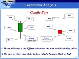Candlestick Analysis
10
Candle Bars
Wick
Close
Shadow,
Wick or Tail
Open
Close
Tail
Shadow,
Wick or Tail
Open
The candle body is the difference between the open and the closing prices.
The part on either side of the body is called a Shadow, Wick or Tail.
Body
Body
Low
High
 