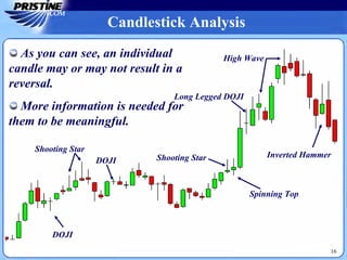 Candlestick Analysis
16
High Wave
Long Legged DOJI
Shooting Star
Shooting StarDOJI
Spinning Top
As you can see, an individual
candle may or may not result in a
reversal.
More information is needed for
them to be meaningful.
DOJI
Inverted Hammer
 