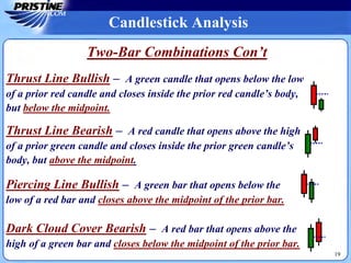 Candlestick Analysis
19
Piercing Line Bullish – A green bar that opens below the
low of a red bar and closes above the midpoint of the prior bar.
Dark Cloud Cover Bearish – A red bar that opens above the
high of a green bar and closes below the midpoint of the prior bar.
Thrust Line Bearish – A red candle that opens above the high
of a prior green candle and closes inside the prior green candle’s
body, but above the midpoint.
Thrust Line Bullish – A green candle that opens below the low
of a prior red candle and closes inside the prior red candle’s body,
but below the midpoint.
Two-Bar Combinations Con’t
 