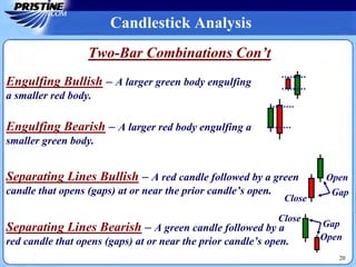 Candlestick Analysis
20
Engulfing Bullish – A larger green body engulfing
a smaller red body.
Engulfing Bearish – A larger red body engulfing a
smaller green body.
Separating Lines Bearish – A green candle followed by a
red candle that opens (gaps) at or near the prior candle’s open.
Separating Lines Bullish – A red candle followed by a green
candle that opens (gaps) at or near the prior candle’s open.
Two-Bar Combinations Con’t
Gap
Gap
Close
Open
Close
Open
 