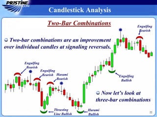 Candlestick Analysis
Two-Bar Combinations
Thrusting
Line Bullish
Engulfing
Bullish
Engulfing
Bearish
Engulfing
Bearish
Engulfing
Bearish Harami
Bearish
Harami
Bullish
Two-bar combinations are an improvement
over individual candles at signaling reversals.
Now let’s look at
three-bar combinations
22
 