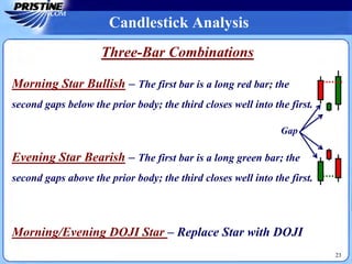 Candlestick Analysis
23
Morning Star Bullish – The first bar is a long red bar; the
second gaps below the prior body; the third closes well into the first.
Three-Bar Combinations
Evening Star Bearish – The first bar is a long green bar; the
second gaps above the prior body; the third closes well into the first.
Morning/Evening DOJI Star – Replace Star with DOJI
Gap
 