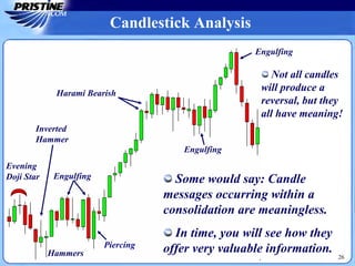 26
Engulfing
Piercing
Hammers
Evening
Doji Star Some would say: Candle
messages occurring within a
consolidation are meaningless.
In time, you will see how they
offer very valuable information.
Engulfing
Harami Bearish
Not all candles
will produce a
reversal, but they
all have meaning!
Candlestick Analysis
Engulfing
Inverted
Hammer
 