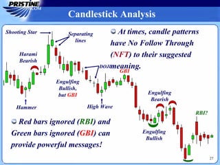 27
Candlestick Analysis
Separating
lines
Engulfing
Bullish,
but GBI
Hammer High Wave
Engulfing
Bullish
Engulfing
Bearish
Harami
Bearish
DOJI
At times, candle patterns
have No Follow Through
(NFT) to their suggested
meaning.
Shooting Star
Red bars ignored (RBI) and
Green bars ignored (GBI) can
provide powerful messages!
RBI?
GBI
27
 