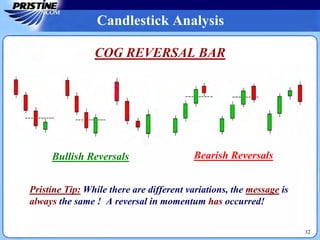Candlestick Analysis
COG REVERSAL BAR
Pristine Tip: While there are different variations, the message is
always the same ! A reversal in momentum has occurred!
Bullish Reversals Bearish Reversals
32
 