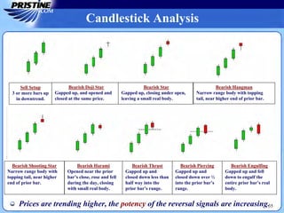 Bearish Engulfing
Gapped up and fell
down to engulf the
entire prior bar’s real
body.
Bearish Piercing
Gapped up and
closed down over ½
into the prior bar’s
range.
Bearish Thrust
Gapped up and
closed down less than
half way into the
prior bar’s range.
Bearish Harami
Opened near the prior
bar’s close, rose and fell
during the day, closing
with small real body.
Bearish Shooting Star
Narrow range body with
topping tail, near higher
end of prior bar.
Sell Setup
3 or more bars up
in downtrend.
Bearish Doji Star
Gapped up, and opened and
closed at the same price.
Bearish Star
Gapped up, closing under open,
leaving a small real body.
Bearish Hangman
Narrow range body with topping
tail, near higher end of prior bar.
35
Candlestick Analysis
Prices are trending higher, the potency of the reversal signals are increasing.
 