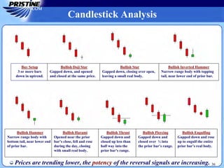 Buy Setup
3 or more bars
down in uptrend.
Bullish Doji Star
Gapped down, and opened
and closed at the same price.
Bullish Star
Gapped down, closing over open,
leaving a small real body.
Bullish Inverted Hammer
Narrow range body with topping
tail, near lower end of prior bar.
Bullish Hammer
Narrow range body with
bottom tail, near lower end
of prior bar.
Bullish Harami
Opened near the prior
bar’s close, fell and rose
during the day, closing
with small real body.
Bullish Thrust
Gapped down and
closed up less than
half way into the
prior bar’s range.
Bullish Piercing
Gapped down and
closed over ½ into
the prior bar’s range.
Bullish Engulfing
Gapped down and rose
up to engulf the entire
prior bar’s real body.
36
Candlestick Analysis
Prices are trending lower, the potency of the reversal signals are increasing.
 