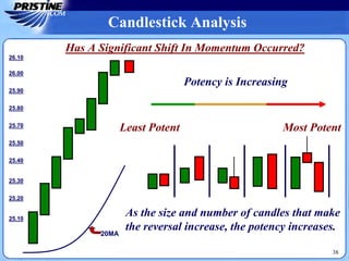 25.10
25.70
25.50
25.40
25.30
25.20
25.80
25.90
26.10
26.00
Has A Significant Shift In Momentum Occurred?
Least Potent Most Potent
Potency is Increasing
20MA
As the size and number of candles that make
the reversal increase, the potency increases.
Candlestick Analysis
38
 