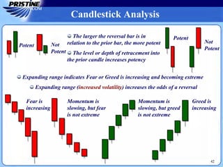 42
Potent Not
Potent
Fear is
increasing
Momentum is
slowing, but fear
is not extreme
Momentum is
slowing, but greed
is not extreme
Greed is
increasing
Expanding range indicates Fear or Greed is increasing and becoming extreme
Expanding range (increased volatility) increases the odds of a reversal
Potent
Not
Potent
The larger the reversal bar is in
relation to the prior bar, the more potent
The level or depth of retracement into
the prior candle increases potency
Candlestick Analysis
 