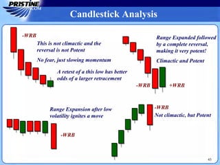 43
Range Expanded followed
by a complete reversal,
making it very potent!
Climactic and Potent
Not climactic, but Potent
A retest of a this low has better
odds of a larger retracement
-WRB
-WRB +WRB
-WRB
-WRB
This is not climactic and the
reversal is not Potent
No fear, just slowing momentum
Range Expansion after low
volatility ignites a move
Candlestick Analysis
 