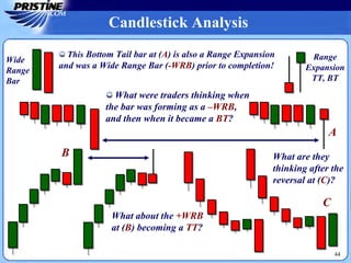 44
Candlestick Analysis
Wide
Range
Bar
Range
Expansion
TT, BT
This Bottom Tail bar at (A) is also a Range Expansion
and was a Wide Range Bar (-WRB) prior to completion!
What were traders thinking when
the bar was forming as a –WRB,
and then when it became a BT?
What about the +WRB
at (B) becoming a TT?
B
A
What are they
thinking after the
reversal at (C)?
C
 