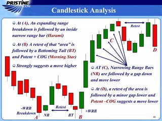 46
Candlestick Analysis
At (A), An expanding range
breakdown is followed by an inside
narrow range bar (Harami)
At (B) A retest of that “area” is
followed by a Bottoming Tail (BT)
and Potent + COG (Morning Star)
Strongly suggests a move higher AT (C), Narrowing Range Bars
(NR) are followed by a gap down
and move lower
At (D), a retest of the area is
followed by a minor gap lower and
Potent –COG suggests a move lower
-WRB
Breakdown
NB BT
Retest
+WRB
Retest
BA
C
D
 