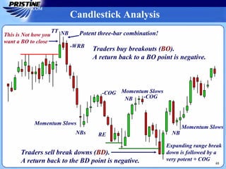 Candlestick Analysis
Expanding range break
down is followed by a
very potent + COG
Traders buy breakouts (BO).
A return back to a BO point is negative.
This is Not how you
want a BO to close
Momentum Slows
-COG Momentum Slows
Momentum Slows
NBs
NB
NB
-COG
TT NB
-WRB
RE
Traders sell break downs (BD).
A return back to the BD point is negative.
Potent three-bar combination!
48
 
