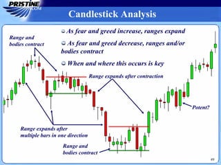 Candlestick Analysis
As fear and greed increase, ranges expand
As fear and greed decrease, ranges and/or
bodies contract
When and where this occurs is key
Potent?
Range expands after
multiple bars in one direction
Range expands after contraction
Range and
bodies contract
Range and
bodies contract
49
 