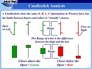Candlestick Analysis
9
Candlesticks show the same O, H, L, C information as Western bars, but
the battle between buyers and sellers is “visually” clearer.
Open
on Left
Close on
Right
Closes above the
Open = Green
Closes below the
Open = Red
Range
Range
The Range of a bar is the difference
between the high and the low
 