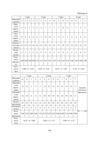 190
Таблица 6
1 такт 2 такт 3 такт 4 такт
Мелодия
скрипки
2 2 2 3 5 5 9 5 12 2 11 11 11 11 1 1
Верх.
голос
форте-
пиано
5 5 7 7 5 5 7 7 7 7 11 11 7 7 5 5
Сред.
голос
форте-
пиано
6 6 4 4 4 4 13 13 4 4 3 3 4 4 6 6
Показа-
тель вер-
тикали
13 13 13 14 14 14 29 25 23 13 25 25 22 22 12 12
Октав-
ный
индекс
5 5 5 5 6 6 6 6 6 6 6 6 6 6 6 6
Плот-
ность
вертика-
ли
2,60 2,60 2,60 2,80 2,33 2,33 4,83 4,16 3,83 2,16 4,16 4,16 3,66 3,66 2,00 2,00
Плот-
ность
такта
11,00 : 4 = 2,65 13,65 : 4 = 3,41 14,31 : 4 = 3,58 11,32 : 4 = 2,83
5 такт 6 такт 7 такт
Средняя
плотность
фрагмента
28 : 7 = 4,05
Мелодия
скрипки
11 9 7 5 3 9 9 9 11 1 9 1 7
Верхний
голос
форте-
пиано
13 13 3 5 3 13 13 13 13 13 13 13 5
Средний
голос
форте-
пиано
10 10 8 6 8 10 10 10 10 10 10 10 6
Индекс
вертикали
34 32 18 16 14 32 32 32 34 24 32 24 18
Октавный
индекс
6 6 6 6 6 6 6 6 6 6 6 6 6
Плот-
ность
вертикали
5,66 5,33 3,00 2,66 2,33 5,33 5,33 5,33 5,66 4,00 5,33 4,00 3,00
Плот-
ность
такта
16,32 : 4 = 4,08 25,65 : 5 = 5,13 14,99 : 4 = 3,75
Copyright ОАО «ЦКБ «БИБКОМ» & ООО «Aгентство Kнига-Cервис»
 