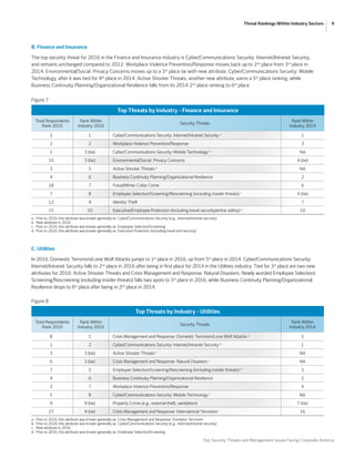 Top Security Threats and Management Issues Facing Corporate America
9Threat Rankings Within Industry Sectors
B. Finance and Insurance
The top security threat for 2016 in the Finance and Insurance industry is Cyber/Communications Security: Internet/Intranet Security,
and remains unchanged compared to 2012. Workplace Violence Prevention/Response moves back up to 2nd
place from 3rd
place in
2014. Environmental/Social: Privacy Concerns moves up to a 3rd
place tie with new attribute, Cyber/Communications Security: Mobile
Technology, after it was tied for 4th
place in 2014. Active Shooter Threats, another new attribute, earns a 5th
place ranking, while
Business Continuity Planning/Organizational Resilience falls from its 2014 2nd
place ranking to 6th
place.
Figure 7
Top Threats by Industry - Finance and Insurance
Total Respondents
Rank 2016
Rank Within
Industry 2016
Security Threats
Rank Within
Industry 2014
1 1 Cyber/Communications Security: Internet/Intranet Security a
1
2 2 Workplace Violence Prevention/Response 3
5 3 (tie) Cyber/Communications Security: Mobile Technology b
NA
10 3 (tie) Environmental/Social: Privacy Concerns 4 (tie)
3 5 Active Shooter Threats b
NA
4 6 Business Continuity Planning/Organizational Resilience 2
18 7 Fraud/White-Collar Crime 6
7 8 Employee Selection/Screening/Rescreening (including insider threats) c
4 (tie)
12 9 Identity Theft 7
15 10 Executive/Employee Protection (including travel security/airline safety) d
10
a.	 Prior to 2016, this attribute was known generally as: Cyber/Communications Security (e.g., internet/intranet security)
b.	 New attribute in 2016
c.	 Prior to 2016, this attribute was known generally as: Employee Selection/Screening
d.	 Prior to 2016, this attribute was known generally as: Executive Protection (including travel and security)
Figure 8
Top Threats by Industry - Utilities
Total Respondents
Rank 2016
Rank Within
Industry 2016
Security Threats
Rank Within
Industry 2014
8 1 Crisis Management and Response: Domestic Terrorism/Lone Wolf Attacks a
5
1 2 Cyber/Communications Security: Internet/Intranet Security b
1
3 3 (tie) Active Shooter Threats c
NA
6 3 (tie) Crisis Management and Response: Natural Disasters c
NA
7 5 Employee Selection/Screening/Rescreening (including insider threats) d
3
4 6 Business Continuity Planning/Organizational Resilience 2
2 7 Workplace Violence Prevention/Response 4
5 8 Cyber/Communications Security: Mobile Technology c
NA
9 9 (tie) Property Crime (e.g., external theft, vandalism) 7 (tie)
27 9 (tie) Crisis Management and Response: International Terrorism 16
a.	 Prior to 2016, this attribute was known generally as: Crisis Management and Response: Domestic Terrorism
b.	 Prior to 2016, this attribute was known generally as: Cyber/Communications Security (e.g., internet/intranet security)
c.	 New attribute in 2016
d.	 Prior to 2016, this attribute was known generally as: Employee Selection/Screening
C. Utilities
In 2016, Domestic Terrorism/Lone Wolf Attacks jumps to 1st
place in 2016, up from 5th
place in 2014. Cyber/Communications Security:
Internet/Intranet Security falls to 2nd
place in 2016 after being in first place for 2014 in the Utilities industry. Tied for 3rd
place are two new
attributes for 2016: Active Shooter Threats and Crisis Management and Response: Natural Disasters. Newly worded Employee Selection/
Screening/Rescreening (including insider threats) falls two spots to 5th
place in 2016, while Business Continuity Planning/Organizational
Resilience drops to 6th
place after being in 2nd
place in 2014.
 